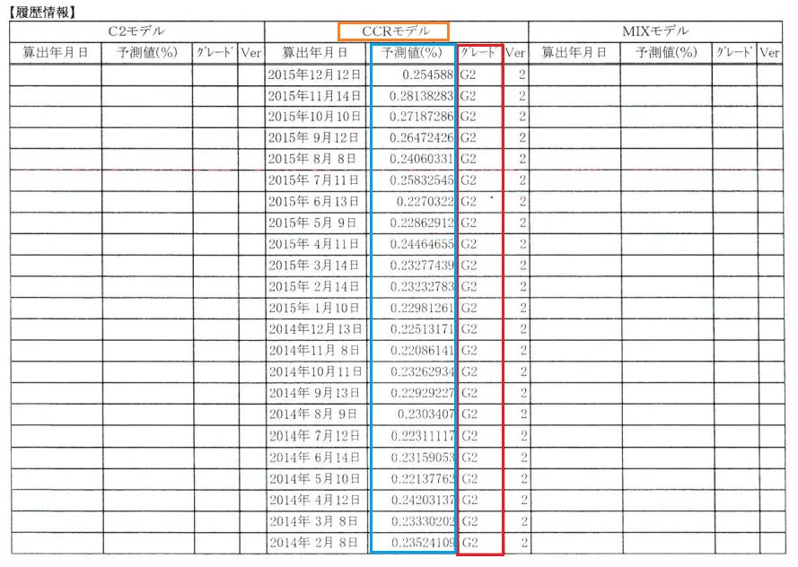 Tdbの倒産確率 倒産予測値とは何 C2 Ccr Mixモデルの意味と解説について リース 銀行 証券 保険 貿易 経理 税務 金融のビジネス英語 用語集